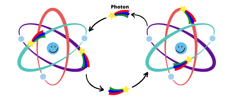 symbolise l'interaction entre des atomes qui s'échangent des photons