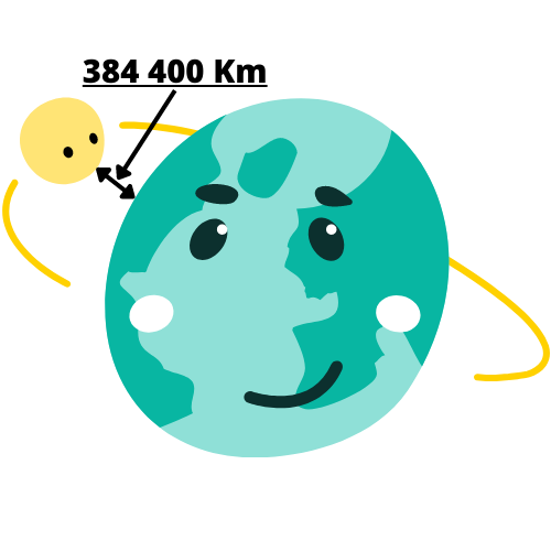 Montre la distance de la Terre à la lune qui fait en moyenne 384 400 Km