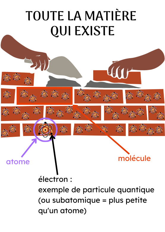Ce dessin schématise l'imbrication des particule élémentaire dans les atomes, eux-même imbriqué dans les molécules.