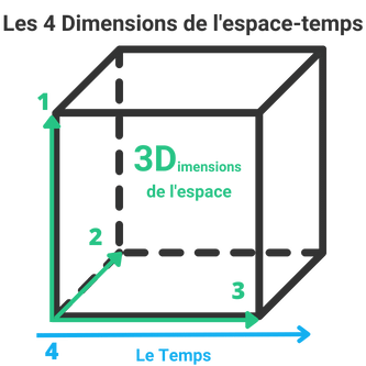 dessins cubes, flèche sur ses arrêtes mettent en évidence les 3 dimensions de l'espace. Une flèche hors du cube symbolise le temps