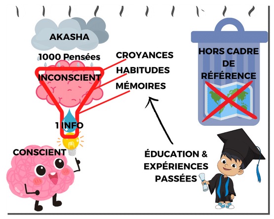Le schéma illustre le texte dans le processus de filtration des pensées en provenances de l'Akasha en fonction du cadre de référence