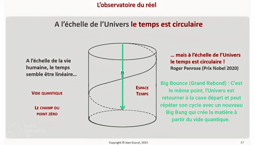 représente l'évolution circulaire de l'Univers, qui revient à son point de départ pour répéter son cycle