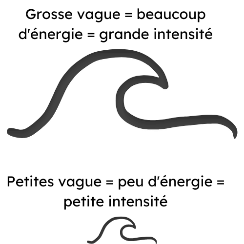 la vague représente l'énergie de la fréquence vibratoire. Il est claire que plus la vague est grosse plus l'onde transporte d'énergie car l'amplitude de la fréquence vibratoire est grande.
