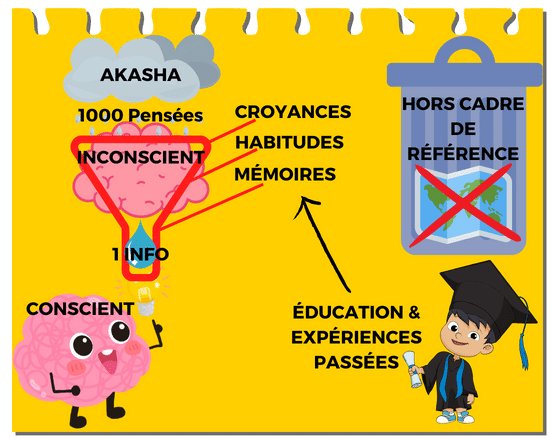 Le schéma illustre le texte dans le processus de filtration des pensées en provenances de l'Akasha en fonction du cadre de référence